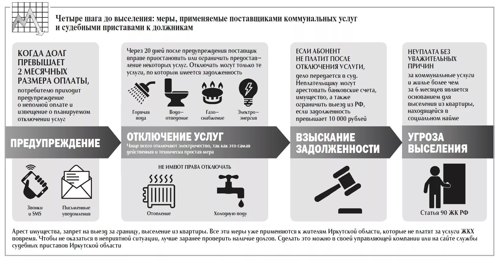 Чем грозит долгое. Взыскание задолженности за коммунальные услуги. Алгоритм взыскания задолженности за коммунальные услуги. Последствия неуплаты коммунальных услуг. Должники по оплате коммунальных услуг.