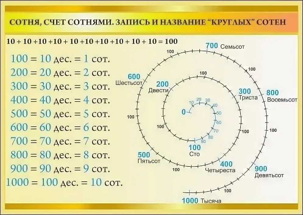 Название круглых сотен. Счет сотнями. Сотня счет сотнями 2 класс. Что такое круглое число сотен. 2 сот и 2 дес