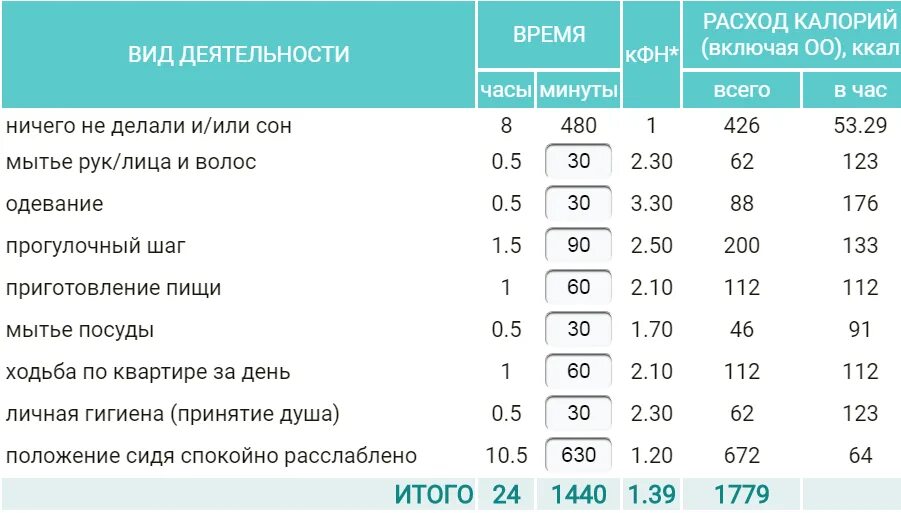 Час бассейна сколько калорий. Сколько калорий тратится при. Количество калорий потраченных за день. Таблица затрат калорий. Расход калорий в час.