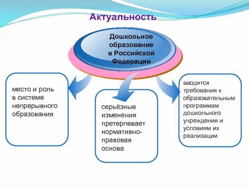 Структура дошкольного образования в России. Актуальность дошкольного образования. Система непрерывного образования. Актуальность дошкольного образования в России.