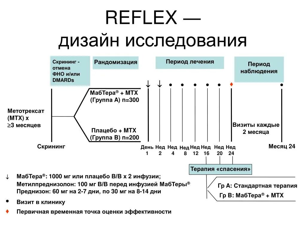Скрининг в фармакологии. Скрининг лекарственных веществ. Рандомизация. Скрининг лекарственных веществ. Дизайн исследования.