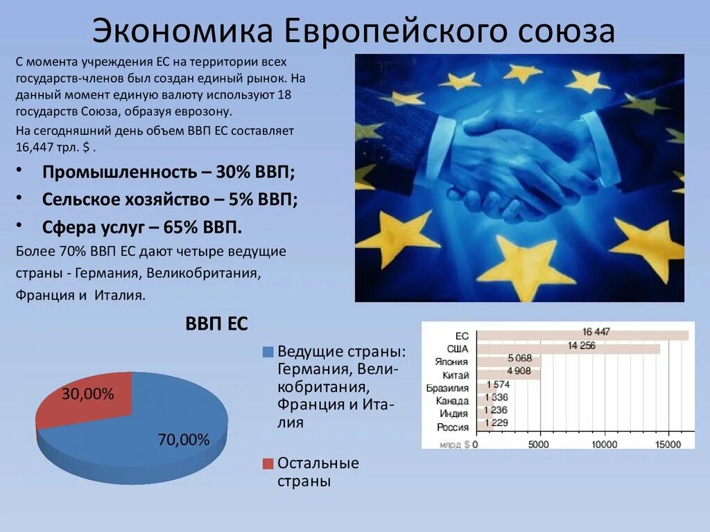 Экономические интеграции ес. Экономика Евросоюза. Экономика европейского Союза. Евросоюз презентация. Европейский Союз характеристика.