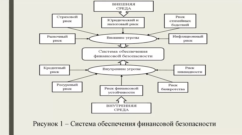 Финансовая безопасность схема. Риски и угрозы экономической безопасности. Факторы финансовой безопасности. Классификация рисков экономической безопасности предприятия.