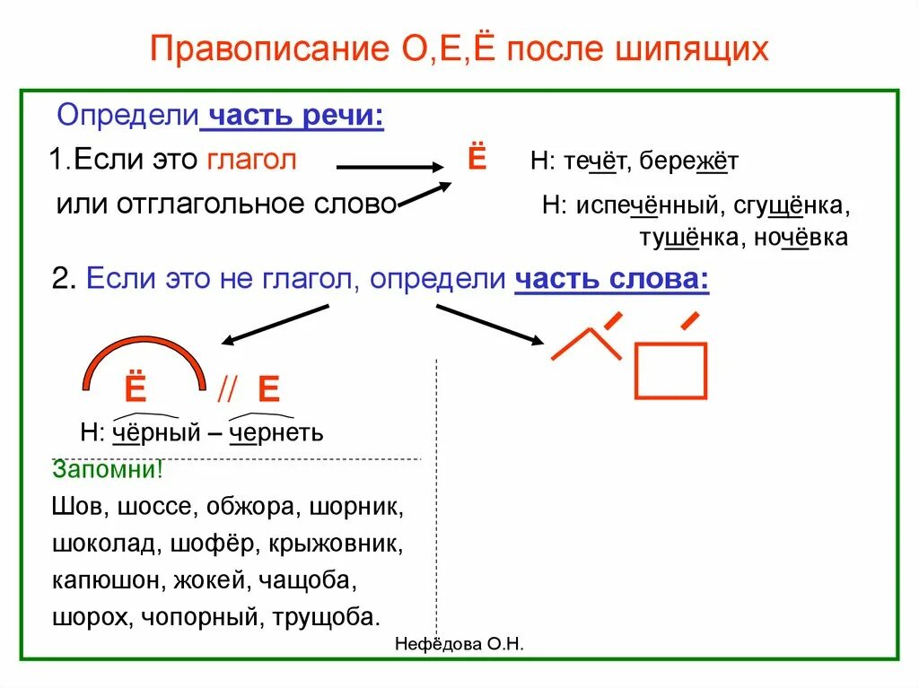 Правописание о е после шипящих тест. Правописание о ё после шипящих и ц. Гласные о е после шипящих и ц. Правописание гласных о е ё после шипящих и ц. О-Ё после шипящих и ц таблица.