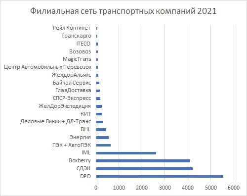 Самые популярные транспортные компании России. Рейтинг транспортных компаний России 2021. Транспортные компании России 2021. Крупнейшие транспортные компании России 2021.