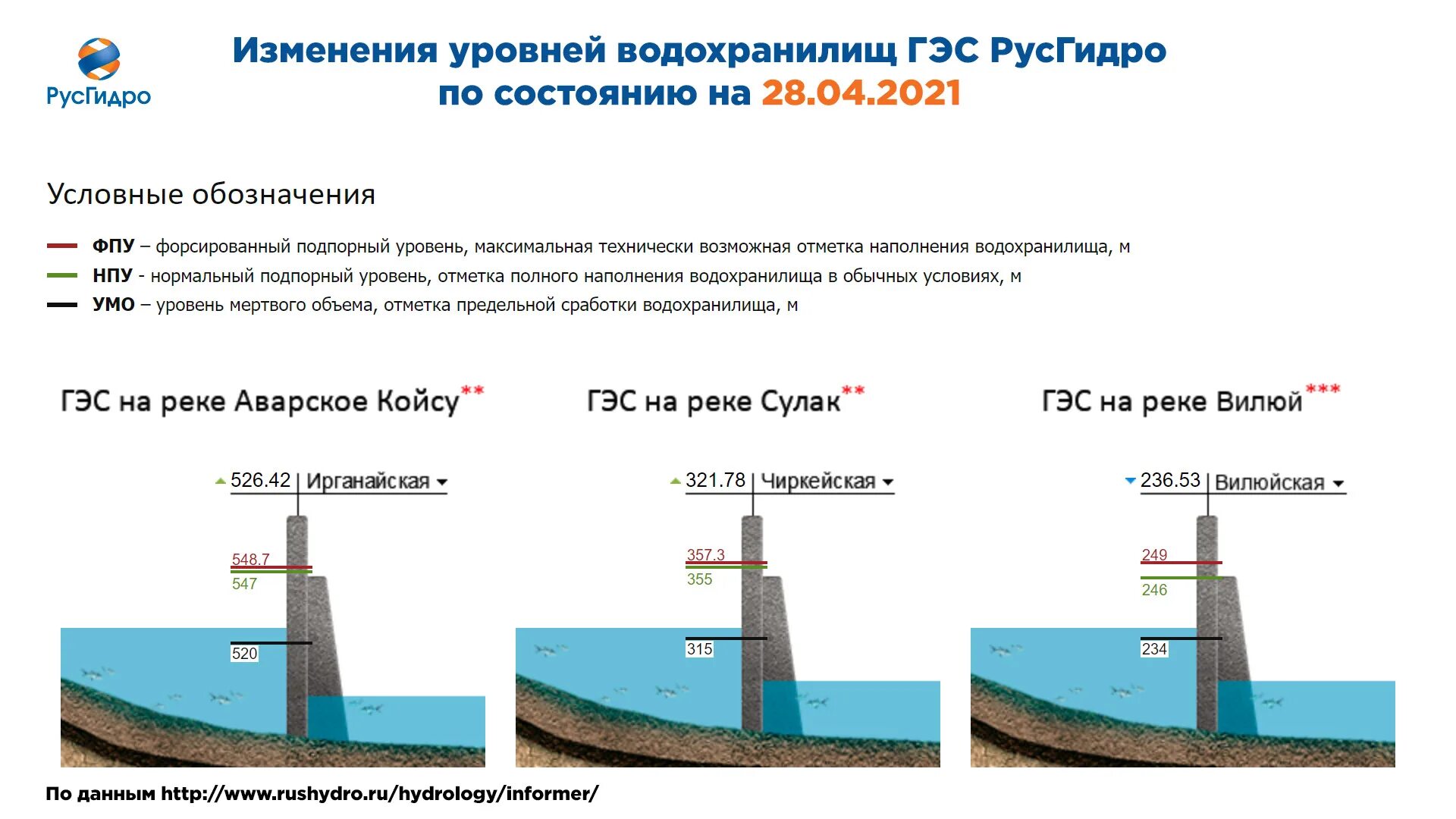 Уровень воды на ГЭС. Уровни воды в водохранилищах. Изменения уровней водохранилищ ГЭС РУСГИДРО. РУСГИДРО уровень воды в водохранилищах. Уровни водохранилищ на волге