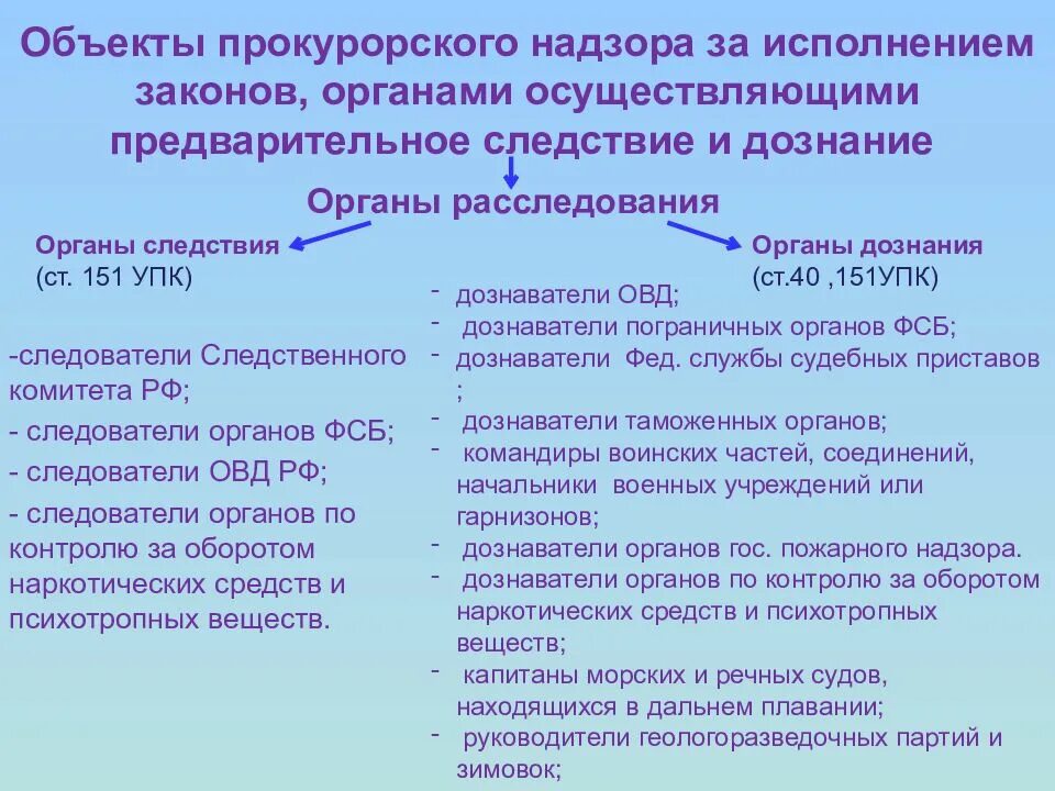 Надзора за исполнением законов органами дознания и следствия. Прокурорский надзор за органами предварительного следствия. Органы предварительного расследования и прокурорского надзора.. Прокурорский надзор за органами следствия и дознания. Следственные органы рф полномочия