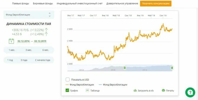 Сбербанк график инвестиции. Сбербанк управление активами. Паевые инвестиционные фонды динамика. Паевые инвестиционные фонды Сбер доходность.