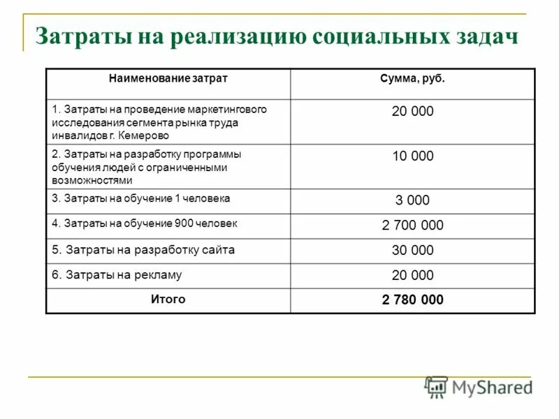 Затраты на создание сайта. Калькуляция. Расходы на разработку по. Затраты на создание сайта. Затраты на разработку приложения пример.