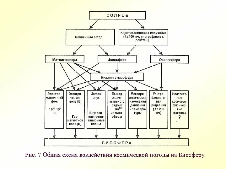 Нужно доказать что все элементы погоды взаимосвязаны. Схема взаимосвязи элементов погоды. Схема взаимосвязи между элементами погоды. Элементы погоды взаимосвязаны схема. Составьте схему взаимосвязи элементов погоды.