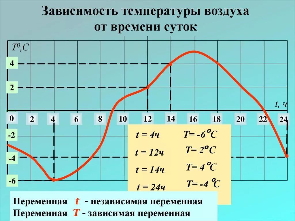 Зависимость температуры от времени. График температуры от времени. Зависимость температуры воздуха от времени суток. График зависимости температуры от времени. Графики зависимости температуры от времени.