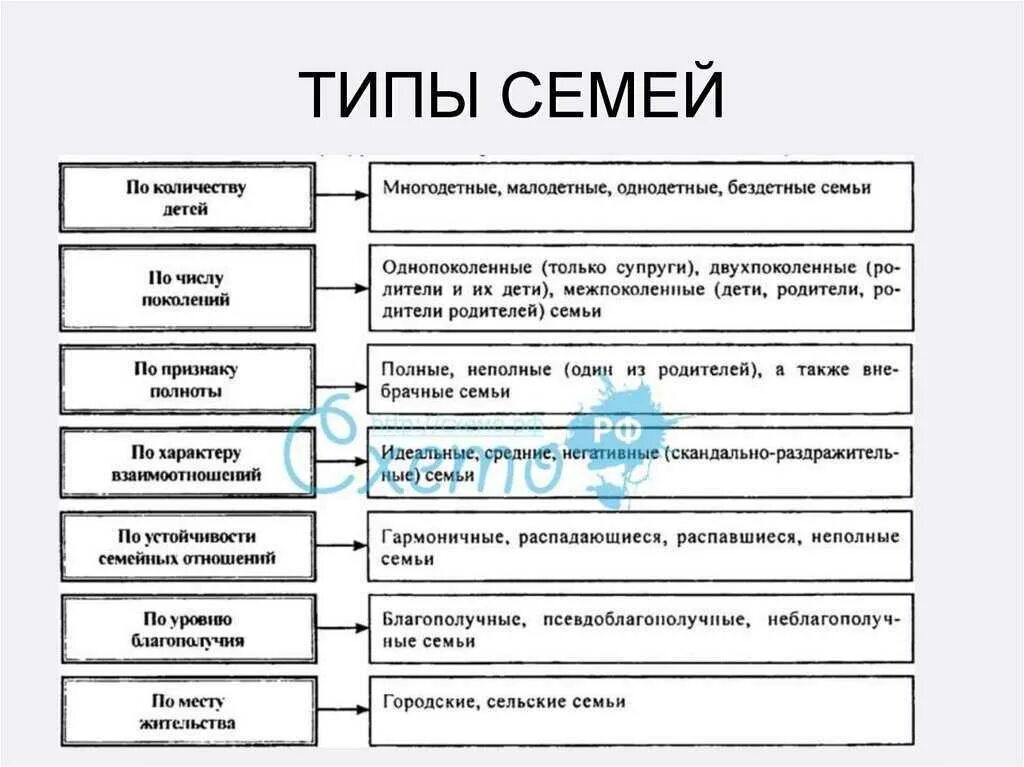 Регулирующий тип семьи. Схема тип семьи и характеристика. виды типы семей их функции. виды современной семьи таблица. критерии типы семьи и их.