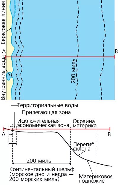 Прилежащую зону и внутренние воды. Территориальное море континентальный шельф. Территориальное море прилежащая зона исключительная экономическая. Море континентальный шельф схема. Территориальные воды.