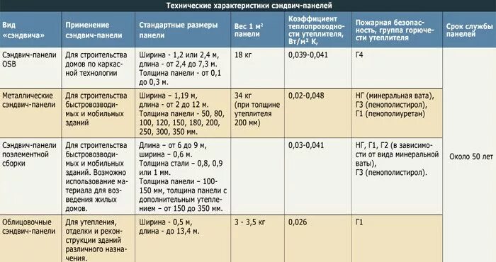 Плотность сэндвич панелей из минеральной ваты. Тепловые характеристики сэндвич панелей. коэффициент теплопроводности сэндвич панели 200 мм. теплопроводность кровельных сэндвич панелей. сэндвич панели толщиной 120 мм характеристики.