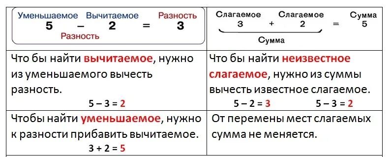 Слагаемое и вычитаемое правило по математике. Компоненты сложения и вычитания 2 класс правило. Правило вычитания уменьшаемое разность правило. Компоненты вычитания 1 класс правило.