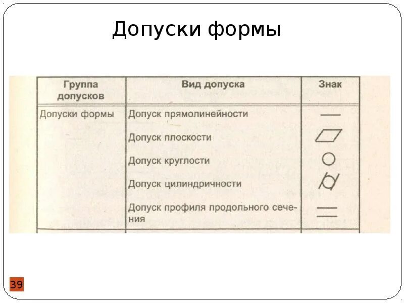 Сколько существует форм допуска. Допуски формы. 3 форма допуска. вторая форма допуска. 1 форма допуска.