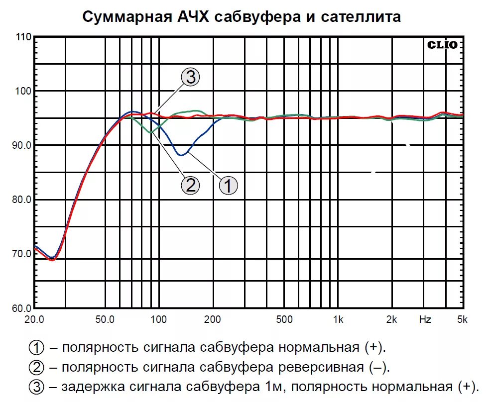 График среза частот динамиков. Частота среза АЧХ. АЧХ график колонок. АЧХ сабвуфера. Сабвуфер какие частоты