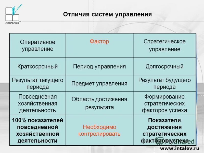 Формы и результаты управления