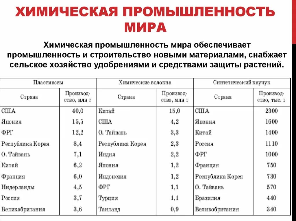 Страны производители продуктов. В каких странах развита химическая промышленность. Страны производители химической промышленности. Крупнейшие производители химической промышленности.