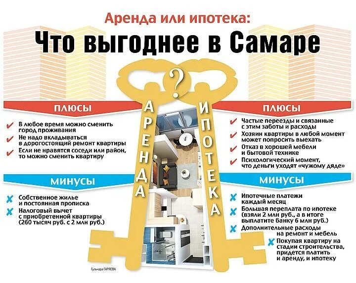 Ипотека или кредит на покупку. Аренда или ипотека. Ипотека лучше чем аренда. Ипотека или аренда что выгоднее. Жилье в ипотеку или снимать.