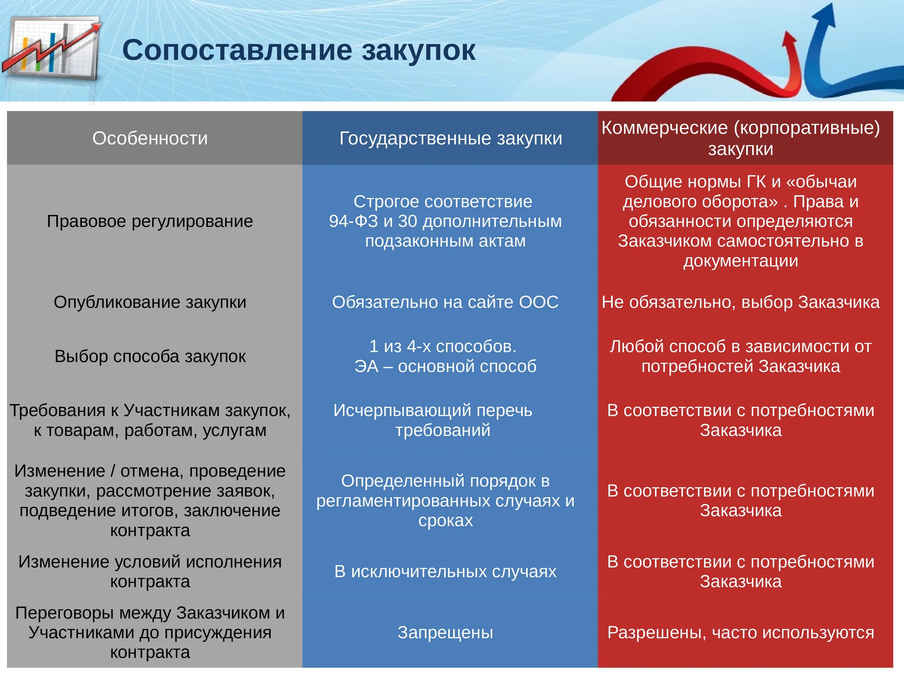 Особенности государственные закупки коммерческие закупки. Характеристики государственных закупок. Коммерческие закупки пример. Электронно торговая площадка. Вопросы организации закупок