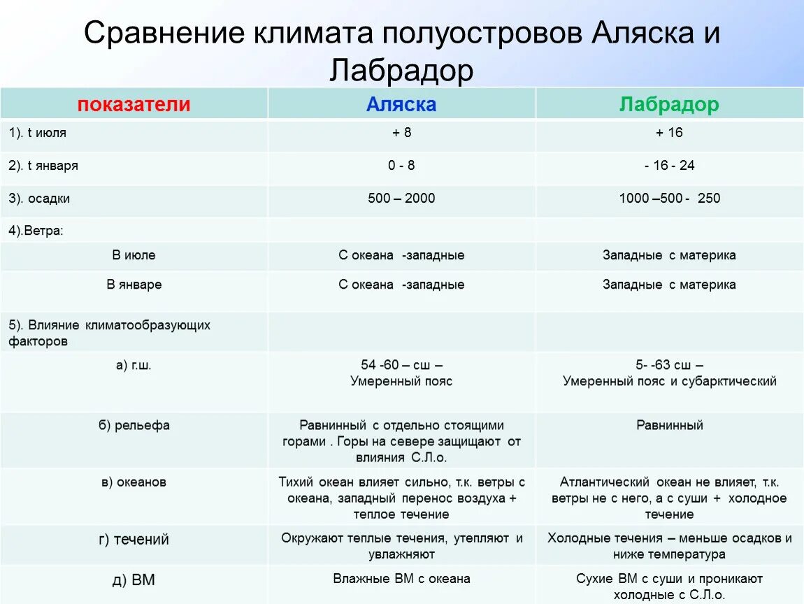 Сравните климат аляска и лабрадор. Сравнить климат Аляски и лабрадора. Сравнительная характеристика климата лабрадора и Аляски. Сравнительная таблица климата Аляски и лабрадора. Климат Аляски и лабрадора таблица.