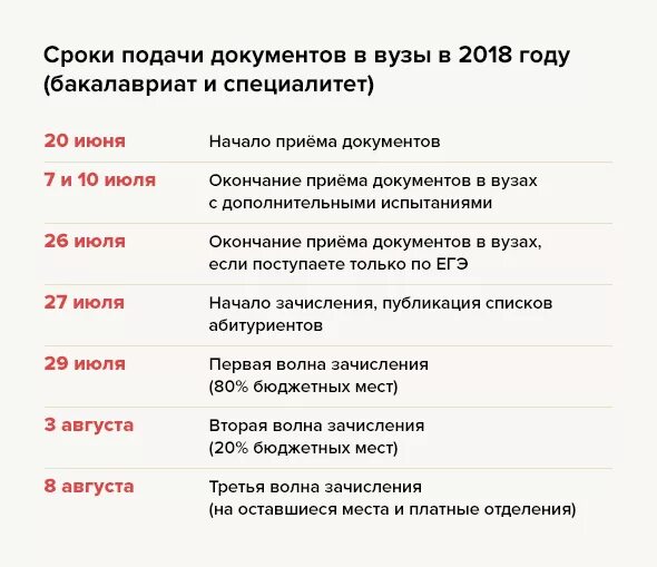 До какого числа можно подать документы в вуз. Даты подачи документов в вузы. Сроки подачи документов в уз. Споки подачи документов в инстит.