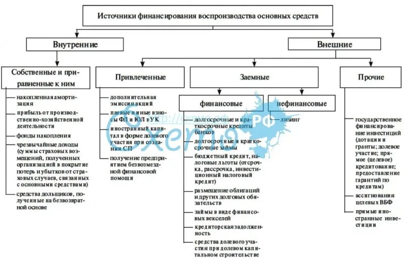 Финансирование это способ обеспечения
