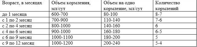 Норма молока для новорожденного за одно кормление таблица по месяцам. Норма смеси для новорожденного на 1 кормление. Норма кормления 2 месяца грудничка на искусственном вскармливании. Норма кормления новорожденного смесью таблица.