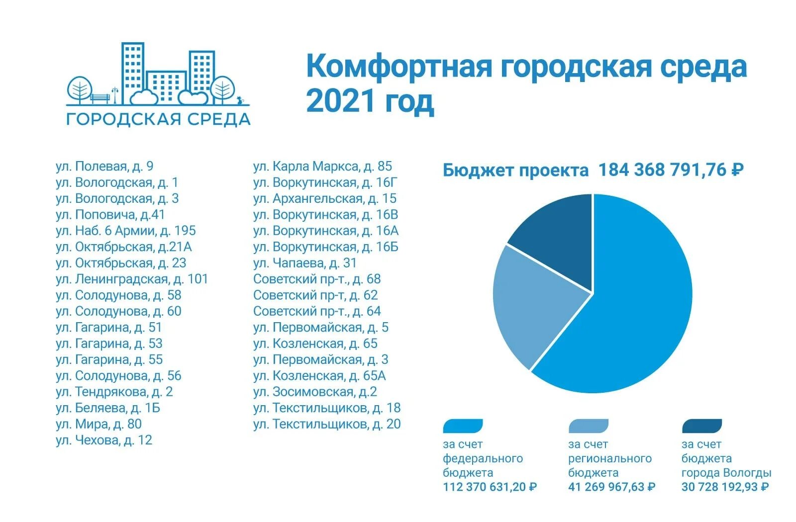 Список комфортных городов. Комфортная городская среда Вологда. Проекты комфортная городская среда Вологда. Комфортная городская среда бюджет. Бюджет инфографика.