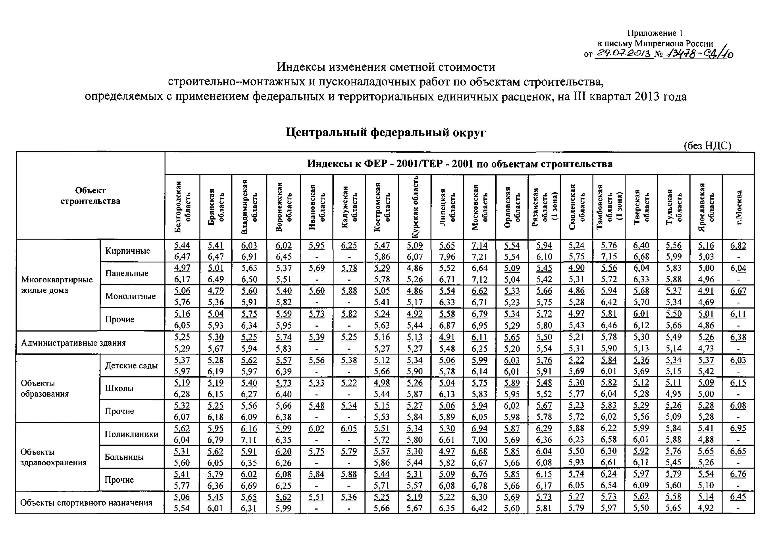 Индекс смр 3 квартал 2023. Индекс минстрой 1 квартал 2023 года. индексные коэффициенты на смр. индексы минстроя. индексы сметной стоимости.