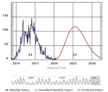 Solar cycles