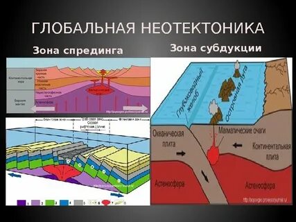Спрединг это в географии