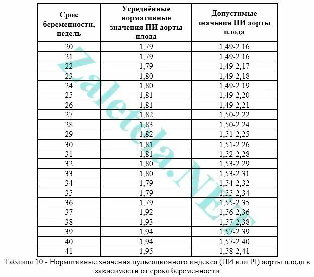 Вес ребенка на 33 неделе. Допплер плода показатели нормы. Нормы допплерометрии маточных артерий. Допплер маточных артерий таблица. Нормы почек у плода по неделям беременности.