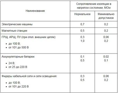 Сопротивление изоляции электропроводки