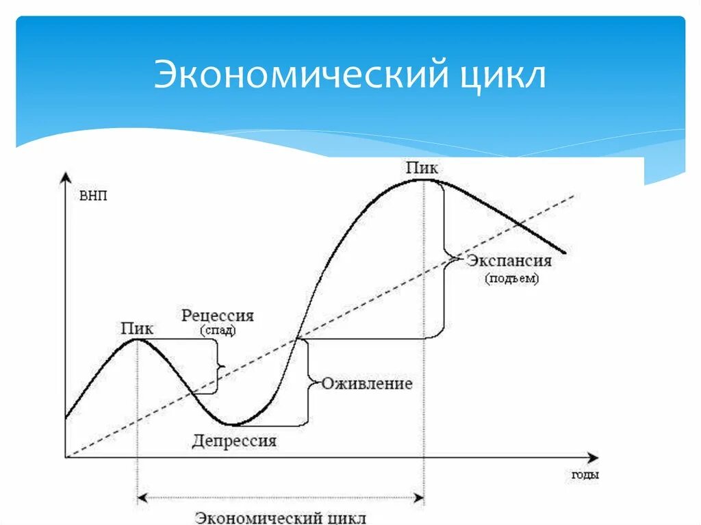 Фазы цикличности. Фазы экономического цикла схема. теории циклического развития фазы цикла. фазы экономического цикла график. экономический цикл стагнация.