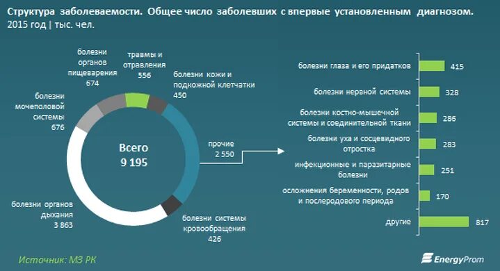 Статистика заболеваний в Казахстане. Самые распространенные заболевания. Статистика профессиональных заболеваний. Самые частые заболевания. Самое распространенное заболевание в мире