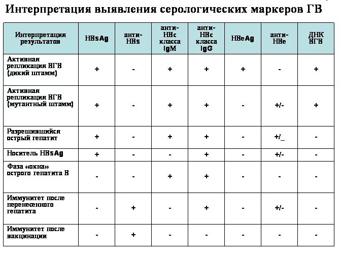 Кровь на вирусные маркеры. Вирусный гепатит в маркеры в таблице расшифровка. Маркеры вирусных гепатитов таблица. Маркеры вирусных гепатитов норма. Маркеры вирусных гепатитов расшифровка таблица норма.