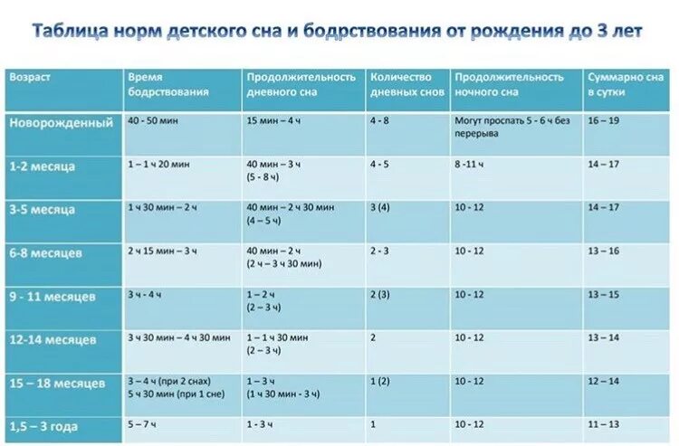 Сколько спят мама. Таблица норм сна и бодрствования для детей. Нормы бодрствования ребенка в 1 год. Режим бодрствования и сна детей до года таблица. Нормы сна и бодрствования ребенка до года таблица.