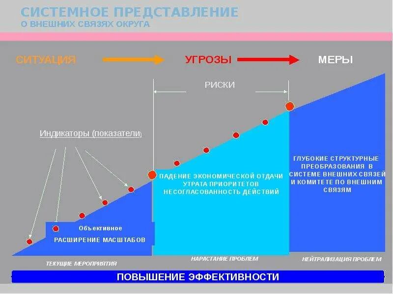 Нарастание угроз. Скорость выполнения задач. Нейтрализация проблем. Нарастание сюжета. Как повысить эффективность Ленинградки.