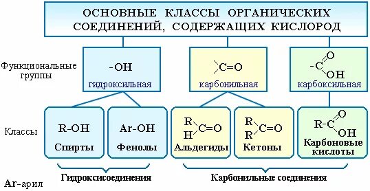 Химические свойства кислородсодержащих соединений