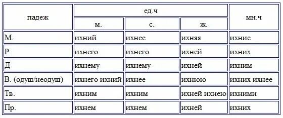 Ихний евоный и подобные слова. Местоимение их ихний. Их или ихний как правильно. Ихней как правильно писать. Типы склонения по классификации Зализняка.