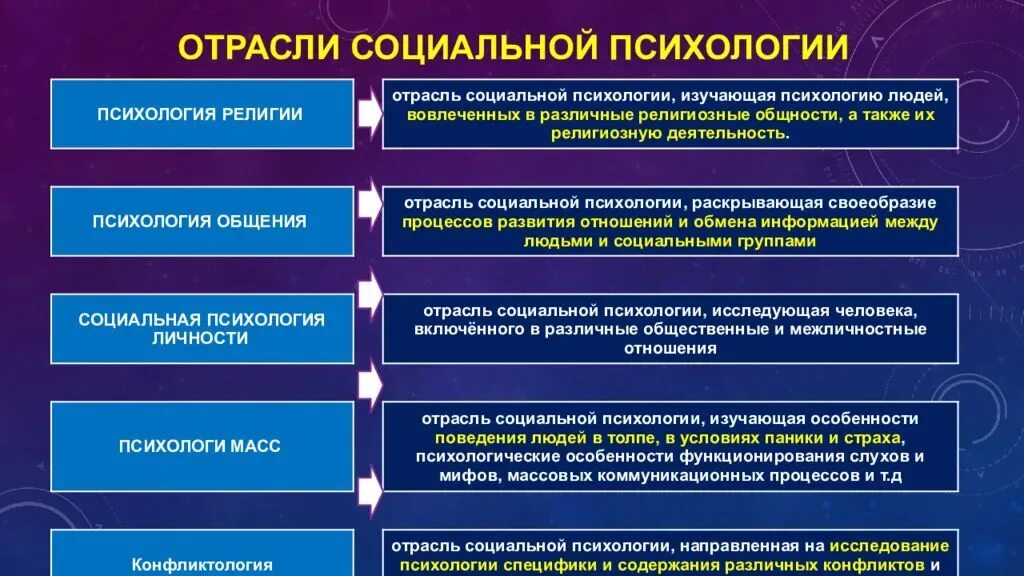 Изучение групп в психологии. Социальная психология характеристика отрасли. Разделы социальной психологии. Разделы и отрасли социальной психологии. Виды социальной психологии.