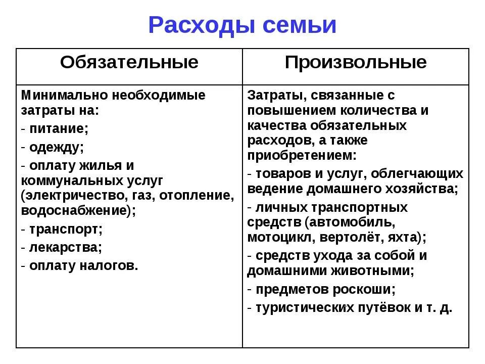 Расходы семьи бывают. Обязательные и необязательные расходы семьи. Обязательные расходы семьи примеры. Семейный бюджет обязательные и произвольные расходы. Расходы постоянные и переменные семейного бюджета.