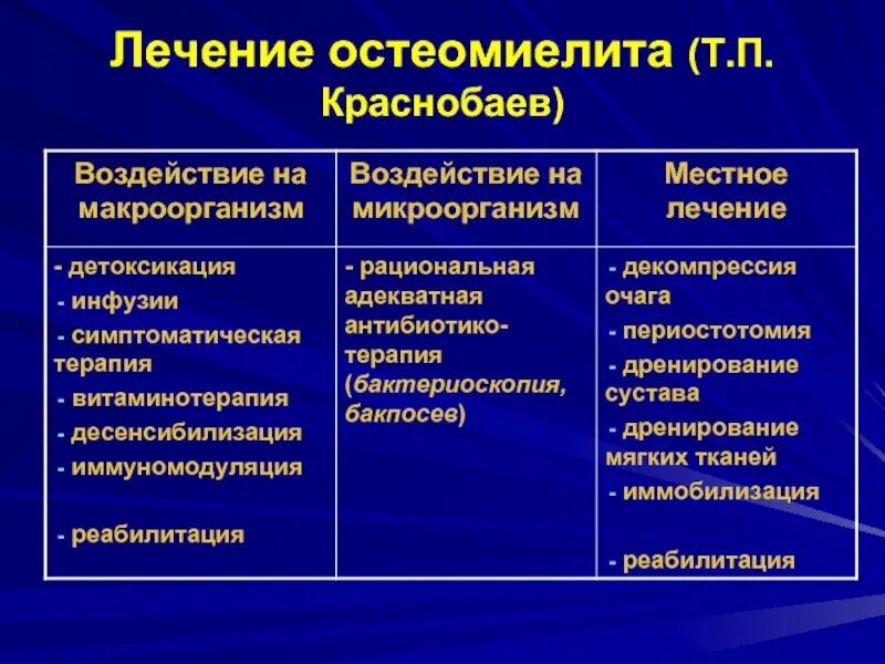 Антибиотики при костях и суставах. Остеомиелит антибиотики. антибиотики при хроническом остеомиелите. антибиотики при остеомиелите челюсти.