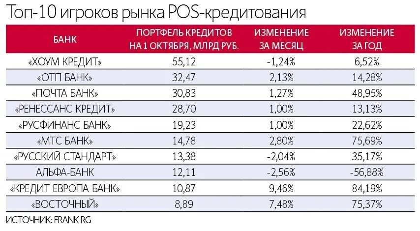 Альфа утечка. POS-кредитование банки. POS кредит. POS-кредитование 2020. POS кредитование банк.