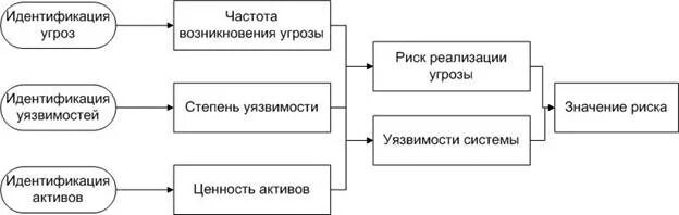 Риск защиты информации. Анализ рисков информационной безопасности. риски информационной безопасности перечень. методы оценки рисков информационной безопасности. методики оценки рисков информационной безопасности.