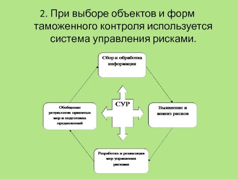 Иные формы таможенного контроля. Формы и порядок проведения таможенного контроля. объекты таможенного контроля объекты таможенного контроля. принципы таможенного контроля схема. при выборе объектов и форм таможенного контроля используется;.