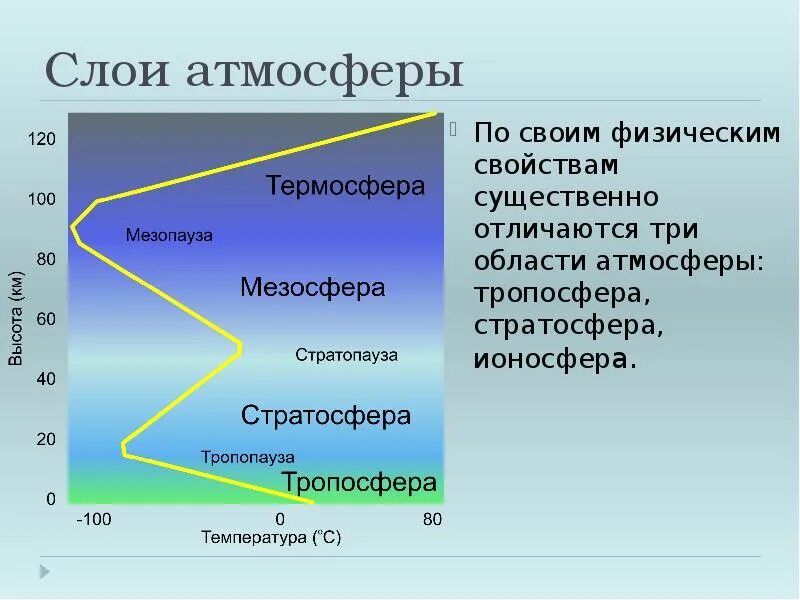 Строение атмосферы ионосфера. Слои атмосферы. Слои атмосферы ионосфера. 4 Слоя атмосферы.