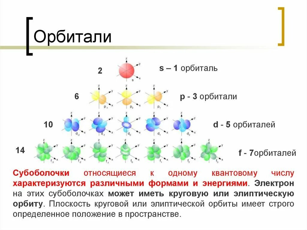 Расположены на 1 уровне. Форма атомных орбиталей кратко. Строение орбиталей химия. Орбиталь d электронов форма. Строение электронных орбиталей.